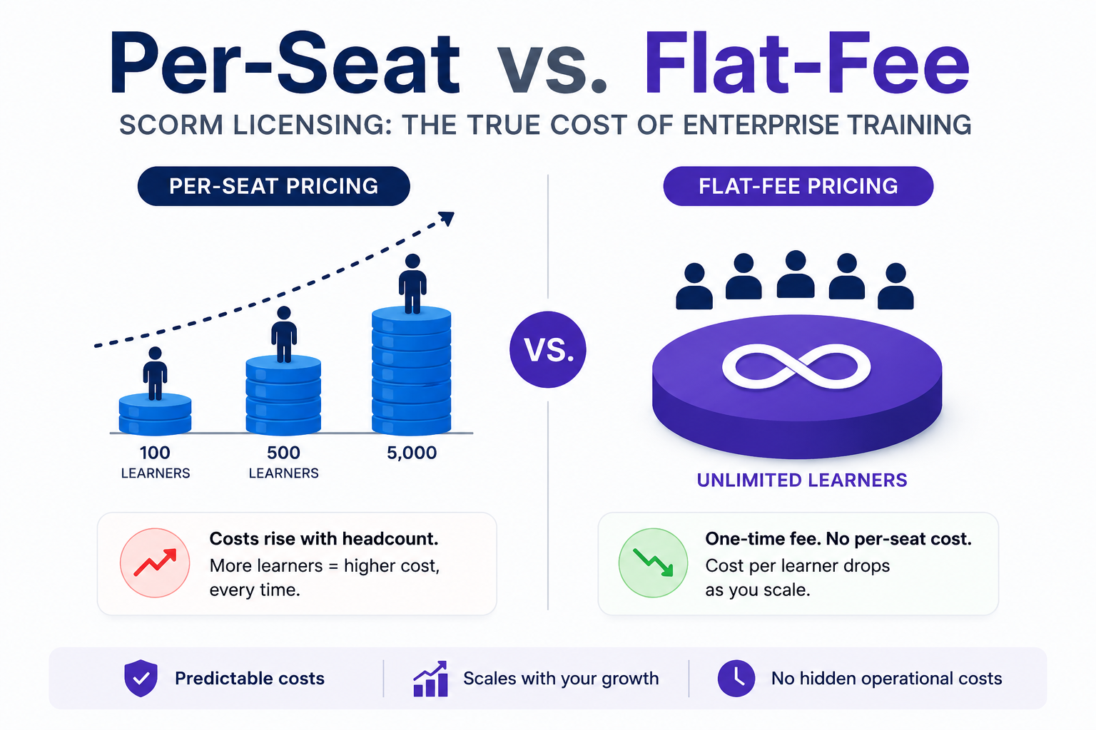 Per-Seat vs. Flat-Fee SCORM Licensing: The True Cost of Enterprise Training